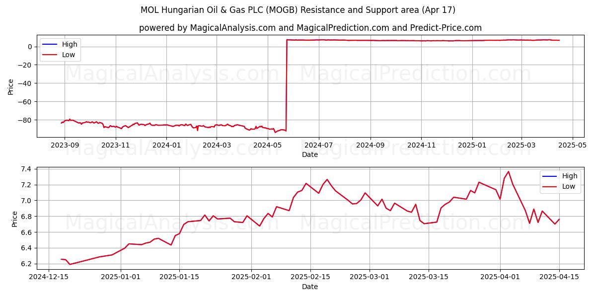  MOL Hungarian Oil & Gas PLC (MOGB) Support and Resistance area (17 Apr) 