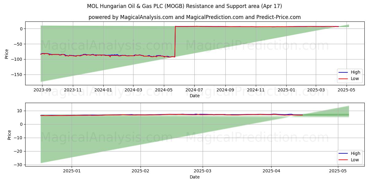  MOL Hungarian Oil & Gas PLC (MOGB) Support and Resistance area (17 Apr) 