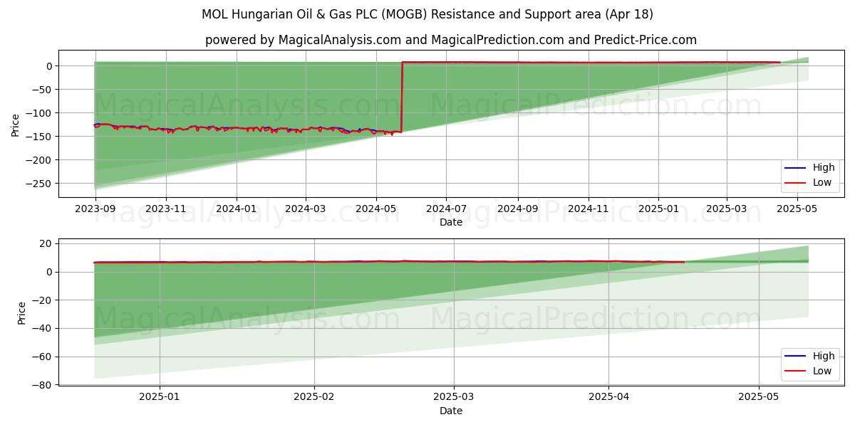  MOL Hungarian Oil & Gas PLC (MOGB) Support and Resistance area (18 Apr) 