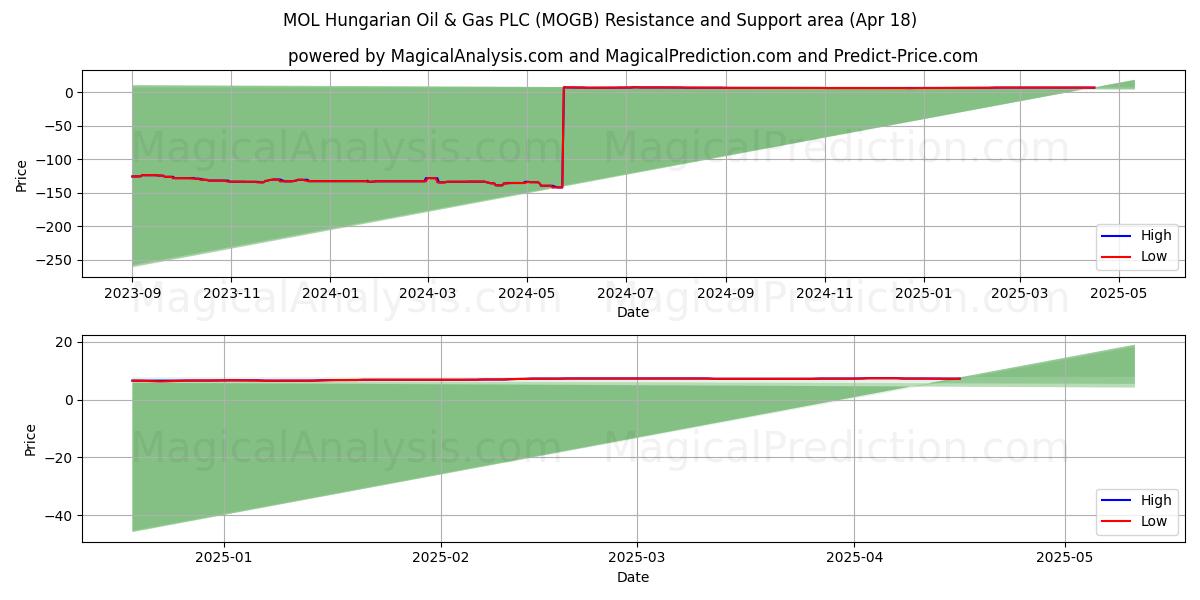  MOL Hungarian Oil & Gas PLC (MOGB) Support and Resistance area (18 Apr) 