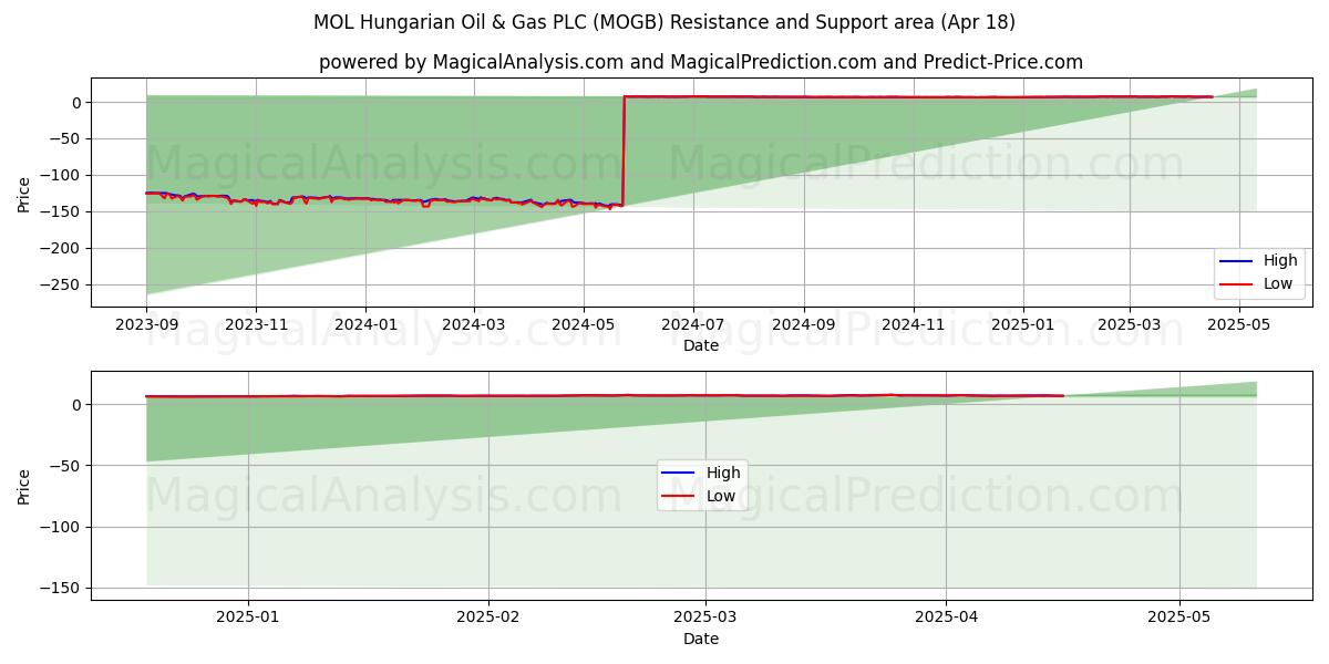  MOL Hungarian Oil & Gas PLC (MOGB) Support and Resistance area (18 Apr) 
