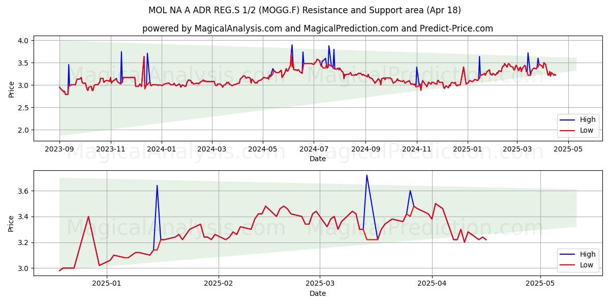  MOL NA A ADR REG.S 1/2 (MOGG.F) Support and Resistance area (18 Apr) 