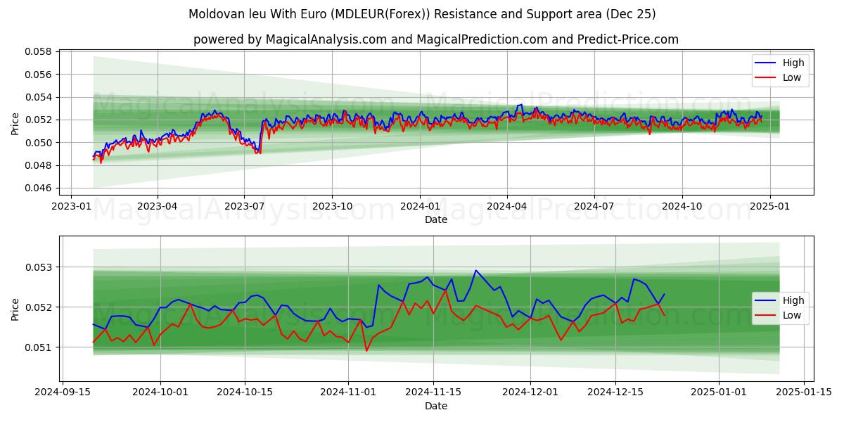  Moldovan leu With Euro (MDLEUR(Forex)) Support and Resistance area (25 Dec) 