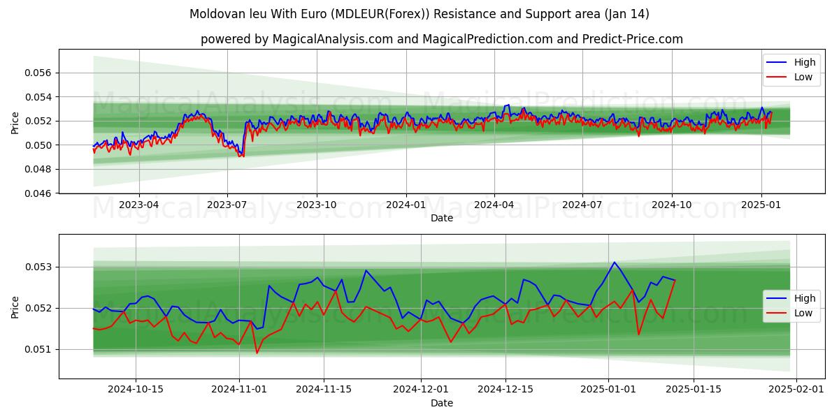  Leu moldave avec l'euro (MDLEUR(Forex)) Support and Resistance area (13 Jan) 