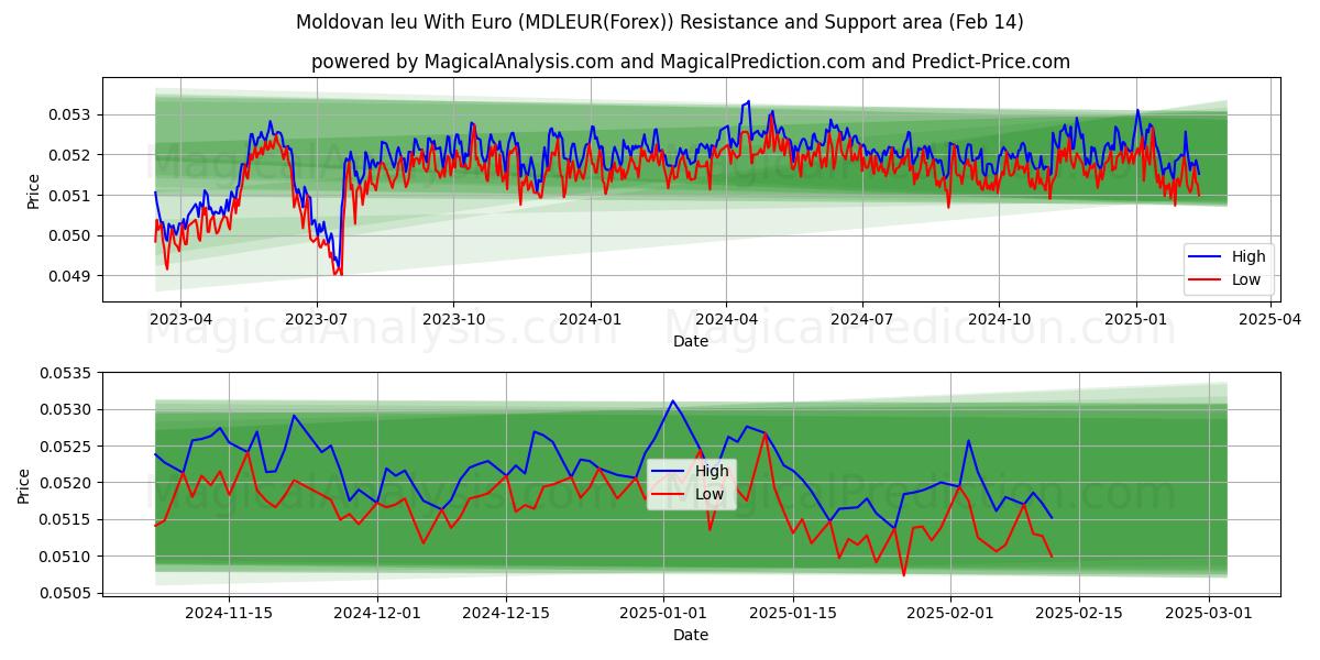  Moldova leyi Euro ile (MDLEUR(Forex)) Support and Resistance area (04 Feb) 