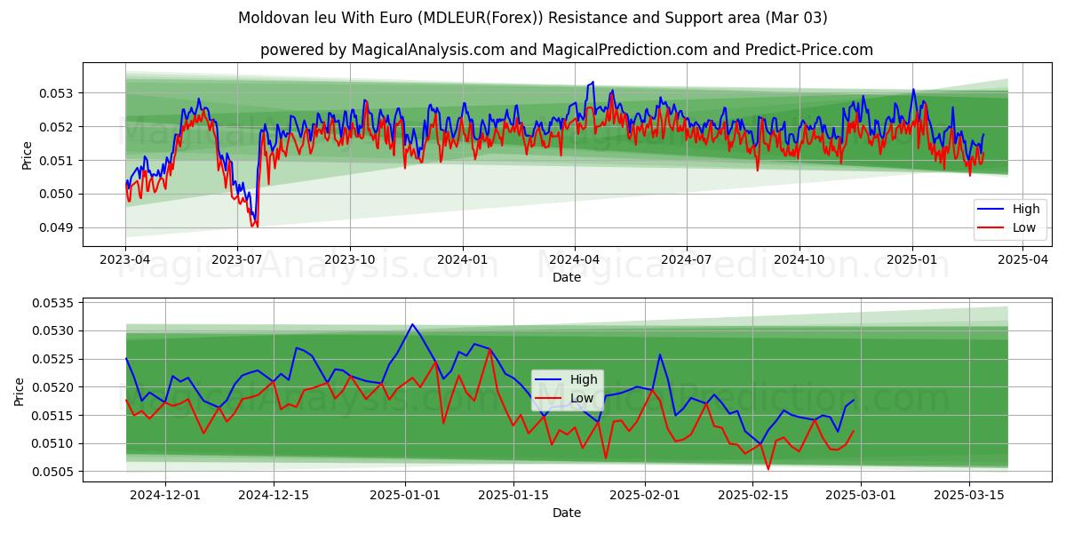  Moldovisk leu med euro (MDLEUR(Forex)) Support and Resistance area (03 Mar) 