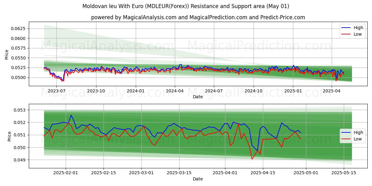  Moldauischer Leu mit Euro (MDLEUR(Forex)) Support and Resistance area (01 May) 