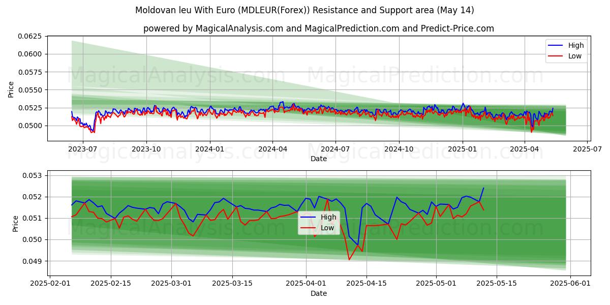  Leu Moldavo Con Euro (MDLEUR(Forex)) Support and Resistance area (14 May) 
