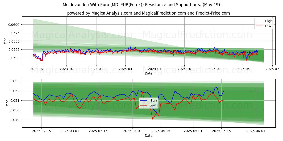  ليو مولدوفا مع اليورو (MDLEUR(Forex)) Support and Resistance area (19 May) 