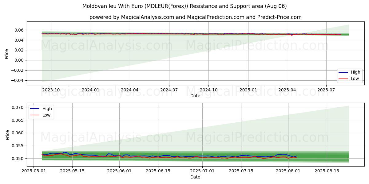  Moldovan leu With Euro (MDLEUR(Forex)) Support and Resistance area (01 Aug) 