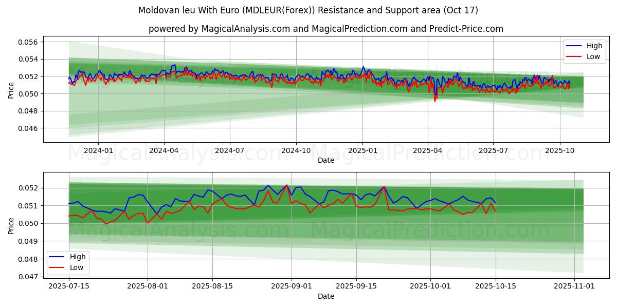ليو مولدوفا مع اليورو (MDLEUR(Forex)) Support and Resistance area (16 Oct) ليو مولدوفا مع اليورو (MDLEUR(Forex)) Support and Resistance area (16 Oct)