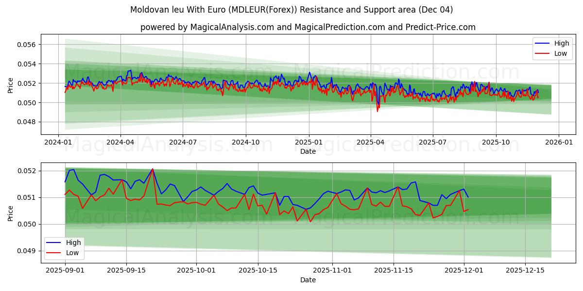  Moldavisk leu med euro (MDLEUR(Forex)) Support and Resistance area (03 Dec) 