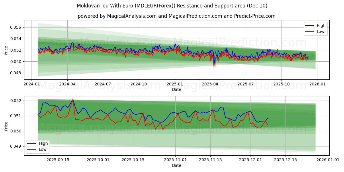  Leu moldave avec l'euro (MDLEUR(Forex)) Support and Resistance area (09 Dec) 