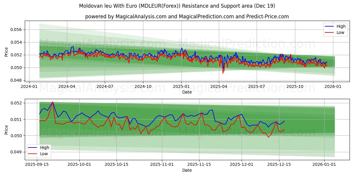 ليو مولدوفا مع اليورو (MDLEUR(Forex)) Support and Resistance area (18 Dec) 