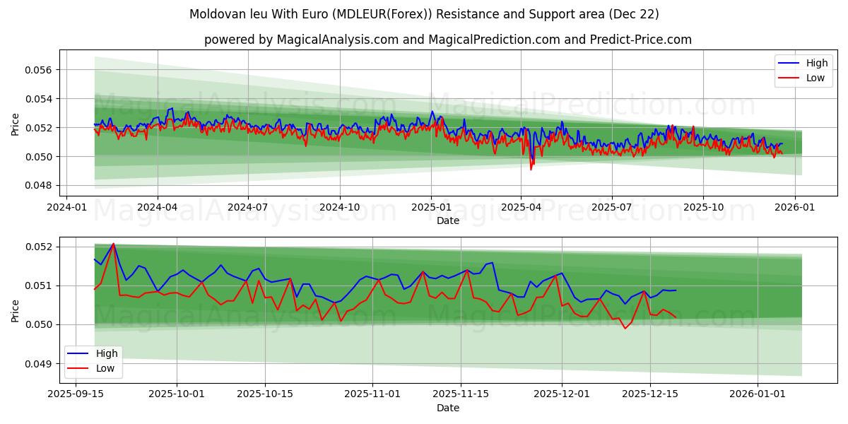  モルドバ レウとユーロ (MDLEUR(Forex)) Support and Resistance area (21 Dec) 