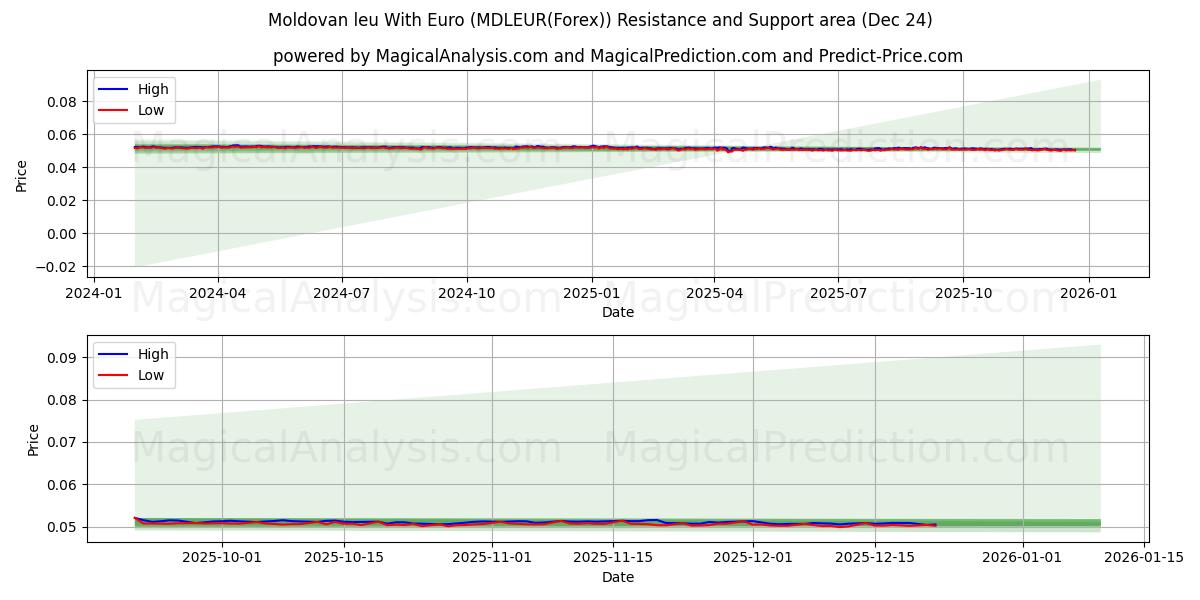  Moldavisk leu med euro (MDLEUR(Forex)) Support and Resistance area (23 Dec) 