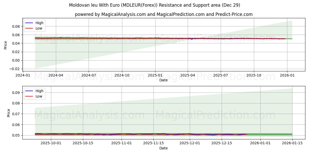  Leu moldave avec l'euro (MDLEUR(Forex)) Support and Resistance area (28 Dec) 