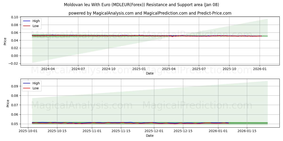  Moldovan leu With Euro (MDLEUR(Forex)) Support and Resistance area (07 Jan) 