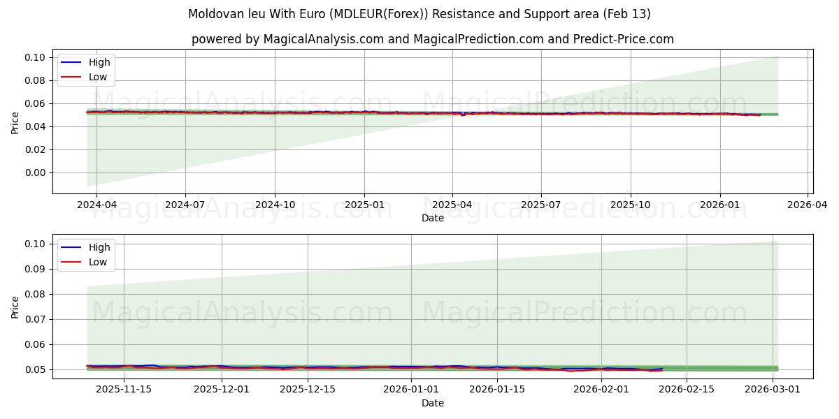  モルドバ レウとユーロ (MDLEUR(Forex)) Support and Resistance area (12 Feb) 