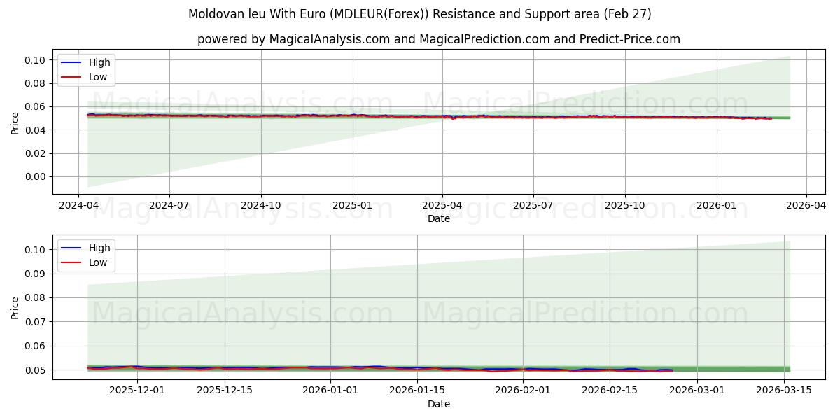  Leu moldave avec l'euro (MDLEUR(Forex)) Support and Resistance area (26 Feb) 