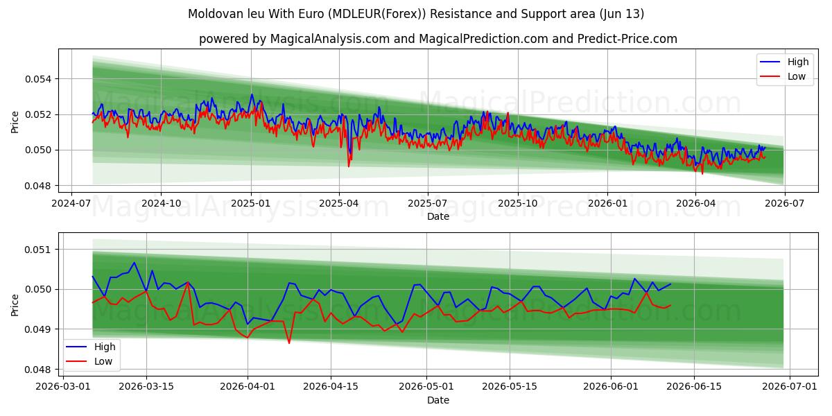  Leu Moldavo Con Euro (MDLEUR(Forex)) Support and Resistance area (12 Jun) 