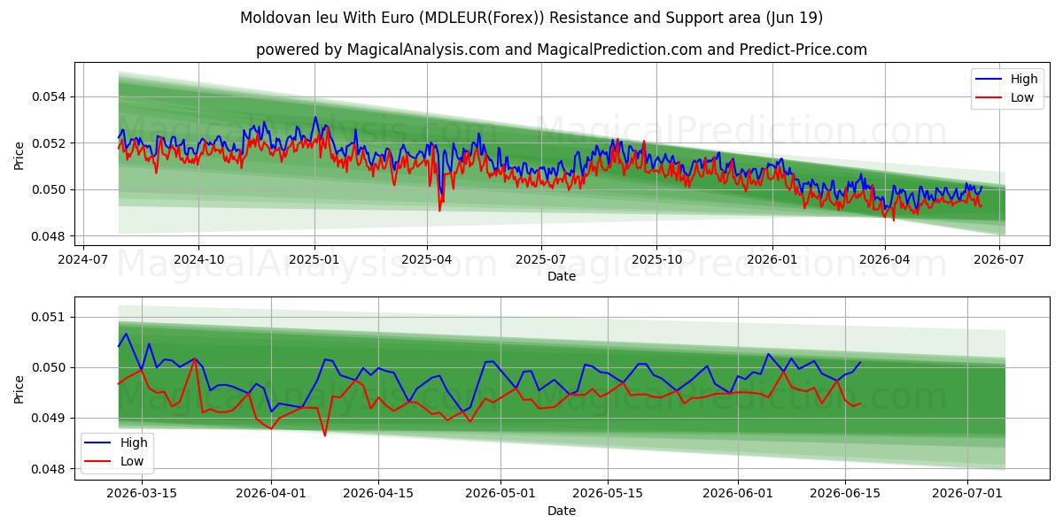  Moldavisk leu med euro (MDLEUR(Forex)) Support and Resistance area (18 Jun) 