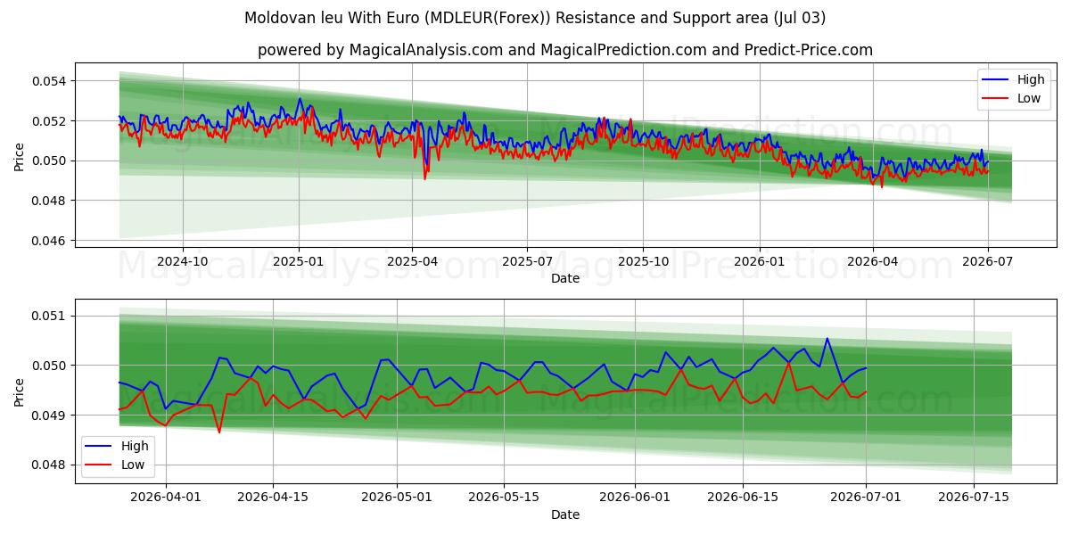  Leu Moldavo Con Euro (MDLEUR(Forex)) Support and Resistance area (02 Jul) 