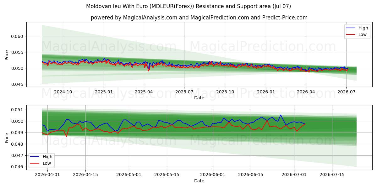  モルドバ レウとユーロ (MDLEUR(Forex)) Support and Resistance area (06 Jul) 