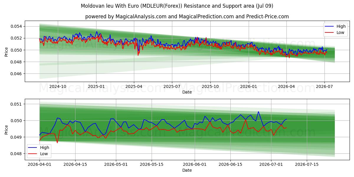  Moldovisk leu med euro (MDLEUR(Forex)) Support and Resistance area (08 Jul) 