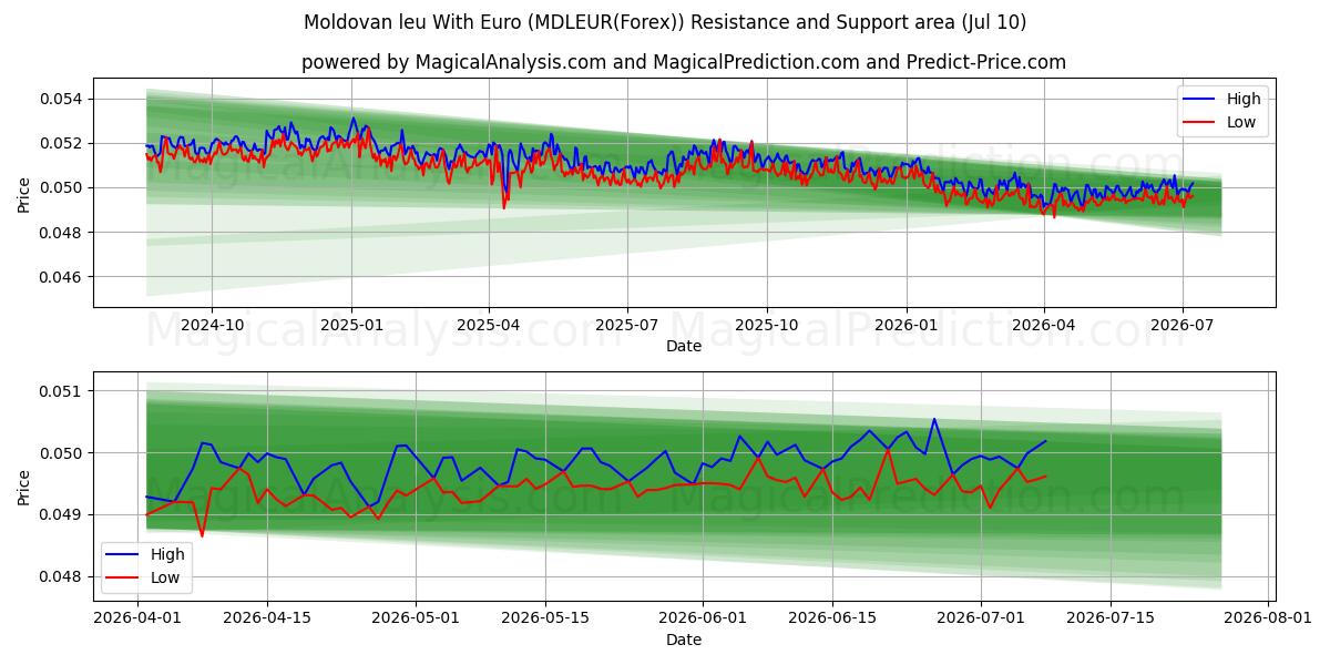  Moldavisk leu med euro (MDLEUR(Forex)) Support and Resistance area (09 Jul) 
