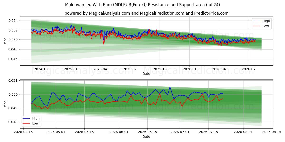  Moldova leyi Euro ile (MDLEUR(Forex)) Support and Resistance area (23 Jul) 
