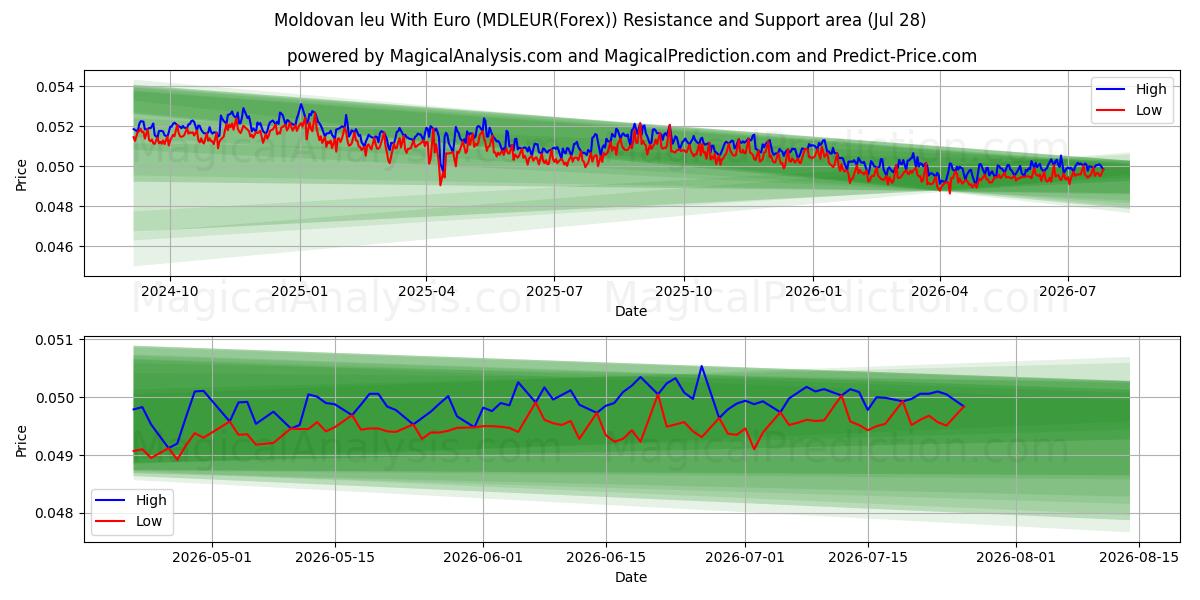  Leu moldavo con euro (MDLEUR(Forex)) Support and Resistance area (27 Jul) 