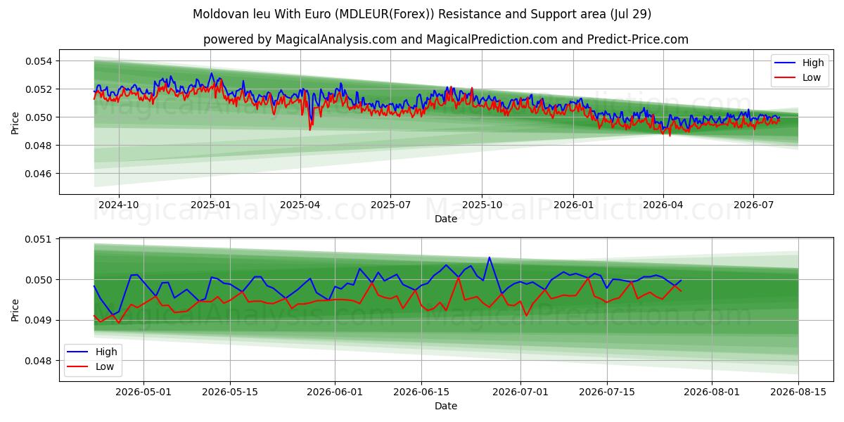  Moldovisk leu med euro (MDLEUR(Forex)) Support and Resistance area (28 Jul) 