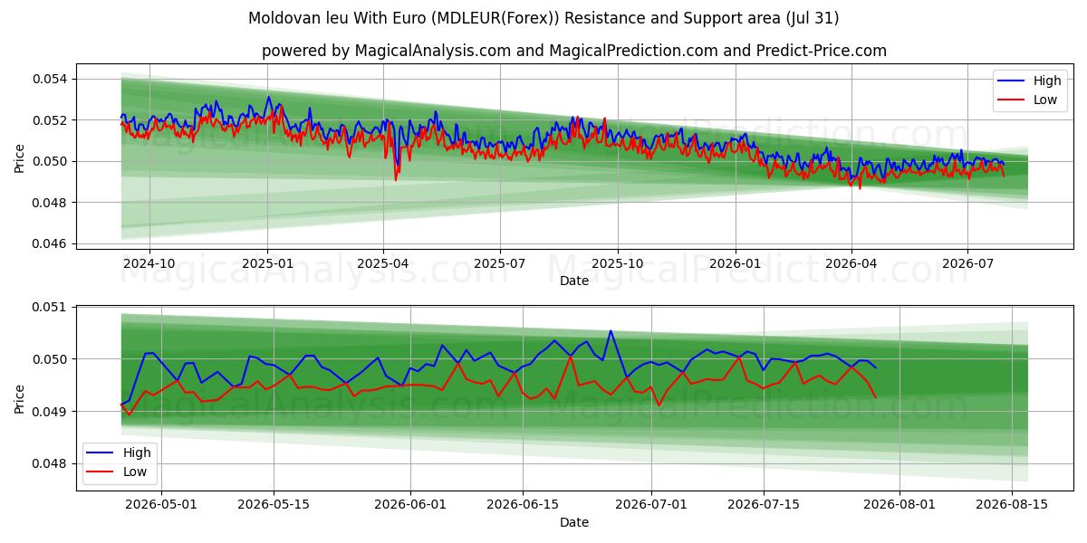  몰도바 레우(유로 포함) (MDLEUR(Forex)) Support and Resistance area (30 Jul) 