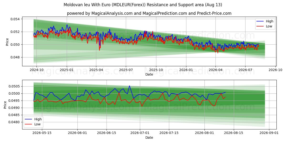  Leu Moldavo Con Euro (MDLEUR(Forex)) Support and Resistance area (12 Aug) 