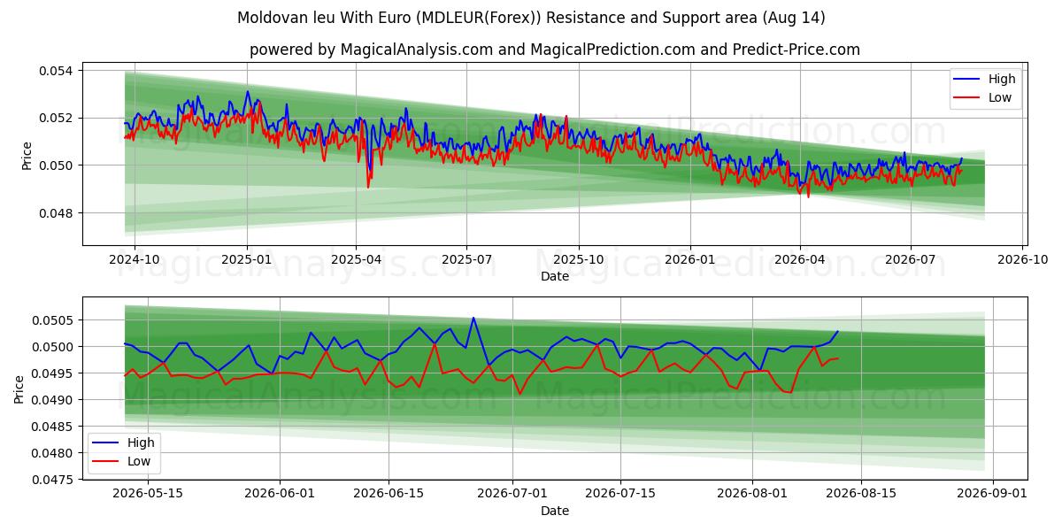  Moldova leyi Euro ile (MDLEUR(Forex)) Support and Resistance area (13 Aug) 