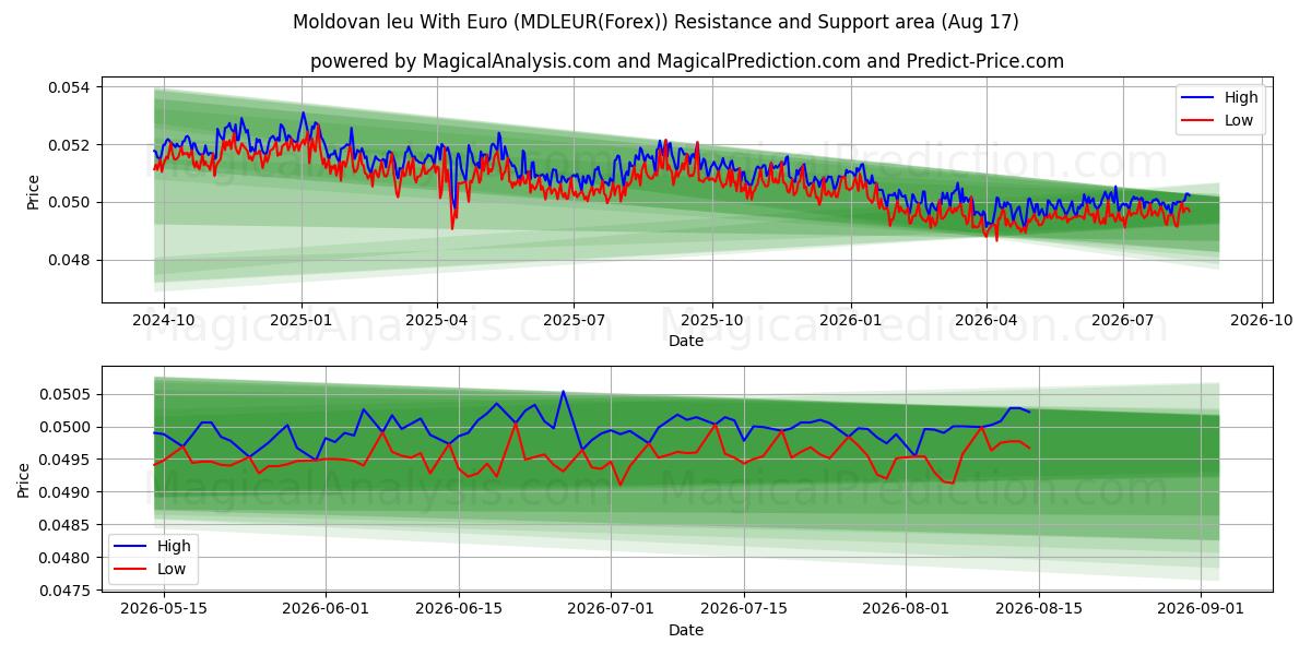  Moldauischer Leu mit Euro (MDLEUR(Forex)) Support and Resistance area (16 Aug) 