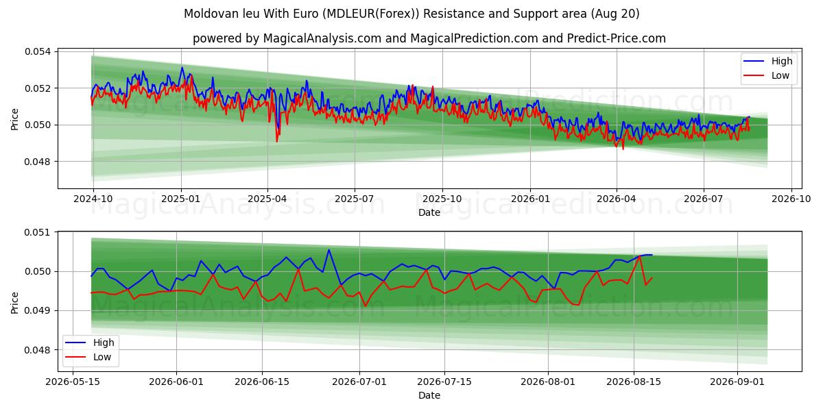  Leu moldavo con euro (MDLEUR(Forex)) Support and Resistance area (18 Aug) 