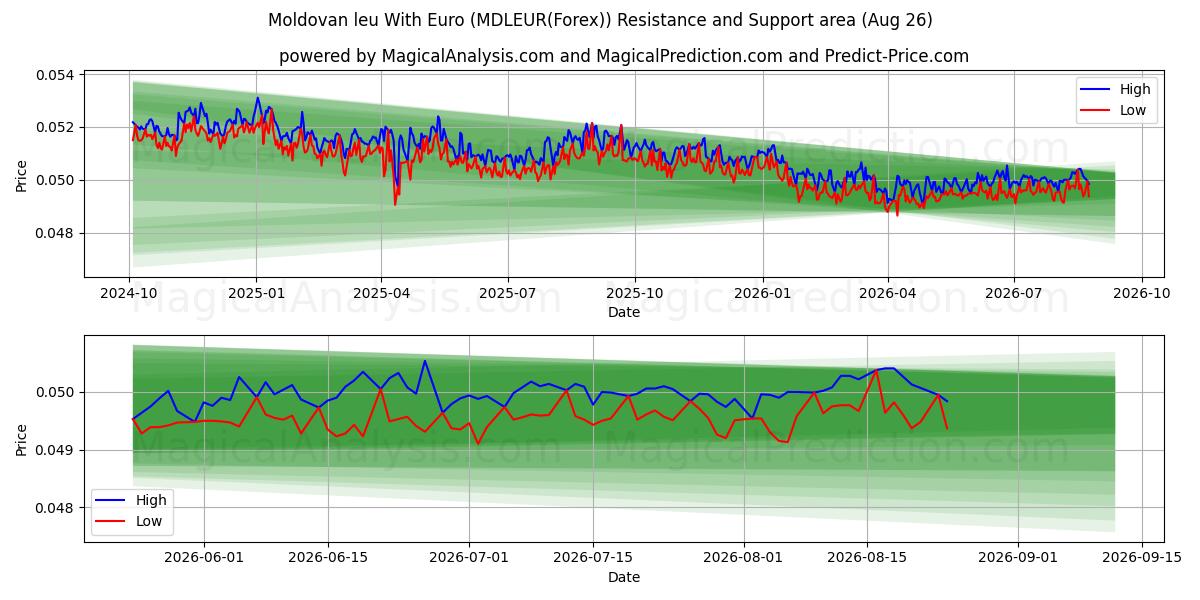  Moldavisk leu med euro (MDLEUR(Forex)) Support and Resistance area (25 Aug) 
