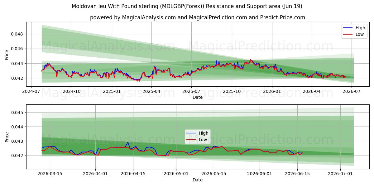  Moldauischer Leu mit Pfund Sterling (MDLGBP(Forex)) Support and Resistance area (18 Jun) 