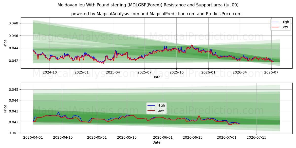  पाउंड स्टर्लिंग के साथ मोल्दोवन लियू (MDLGBP(Forex)) Support and Resistance area (08 Jul) 