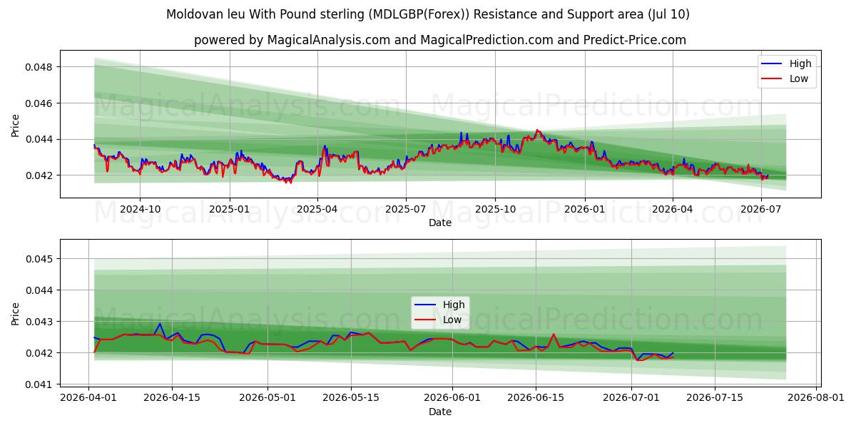 파운드 스털링을 사용한 몰도바 레우 (MDLGBP(Forex)) Support and Resistance area (09 Jul) 