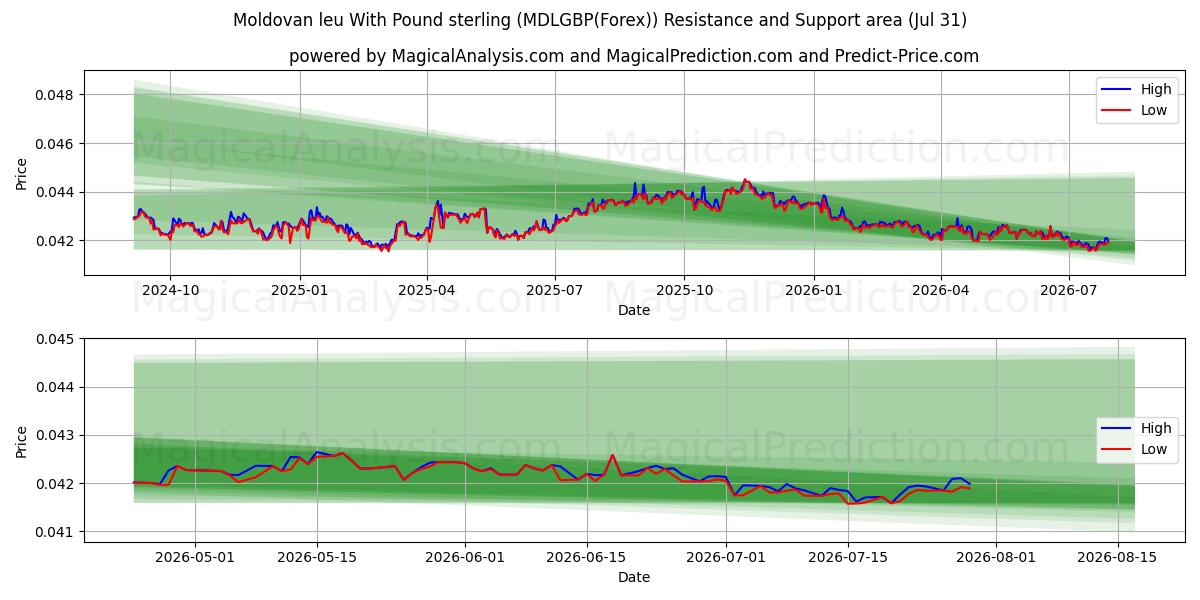  파운드 스털링을 사용한 몰도바 레우 (MDLGBP(Forex)) Support and Resistance area (30 Jul) 