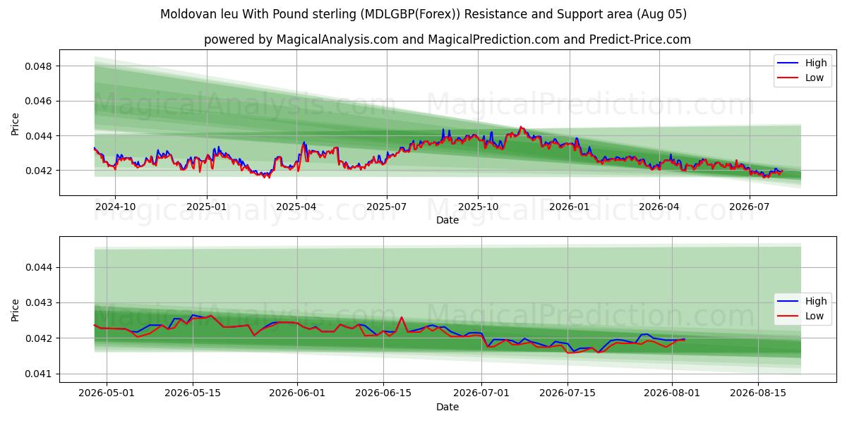  Moldavisk leu med pund sterling (MDLGBP(Forex)) Support and Resistance area (02 Aug) 