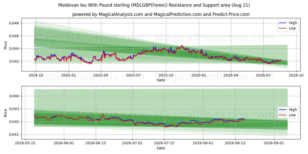  ليو مولدوفا مع الجنيه الاسترليني (MDLGBP(Forex)) Support and Resistance area (20 Aug) 