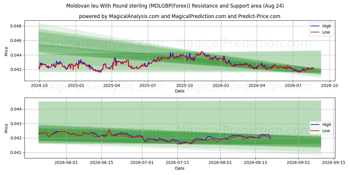  Leu moldavo Con Libra esterlina (MDLGBP(Forex)) Support and Resistance area (23 Aug) 