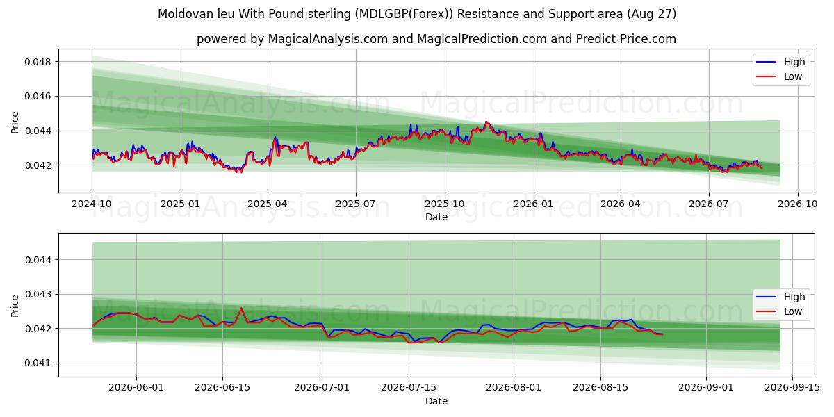  Moldauischer Leu mit Pfund Sterling (MDLGBP(Forex)) Support and Resistance area (26 Aug) 