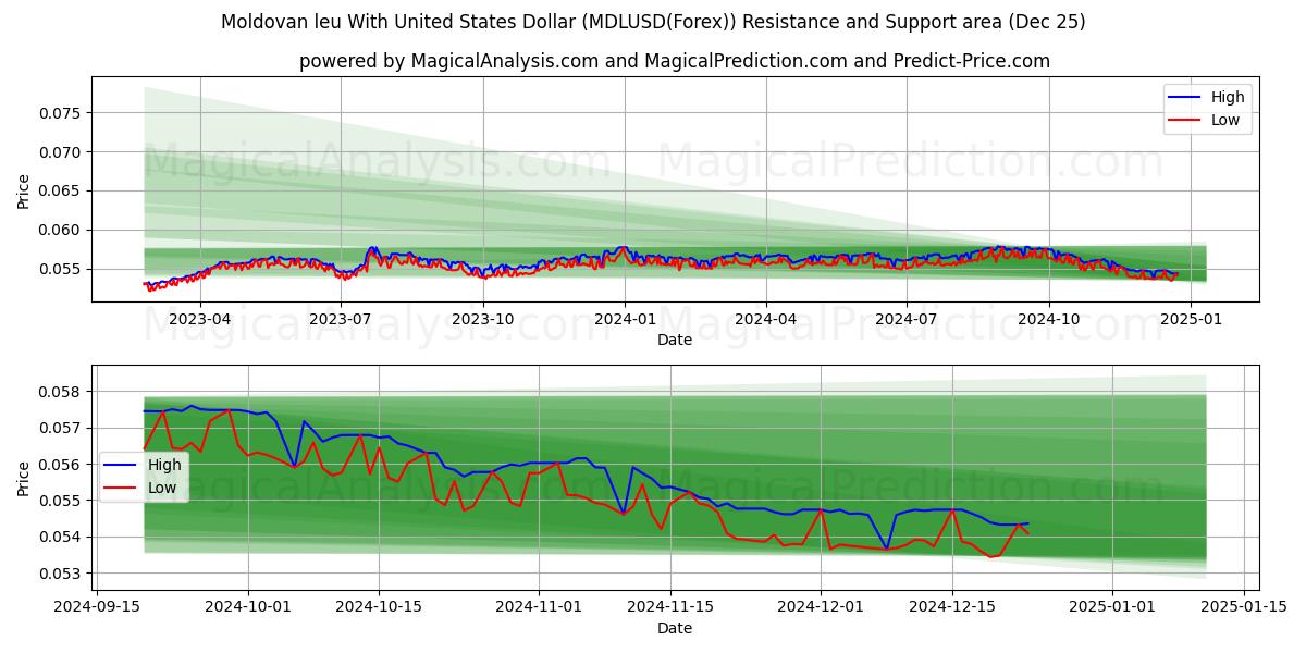  Moldauischer Leu mit US-Dollar (MDLUSD(Forex)) Support and Resistance area (25 Dec) 