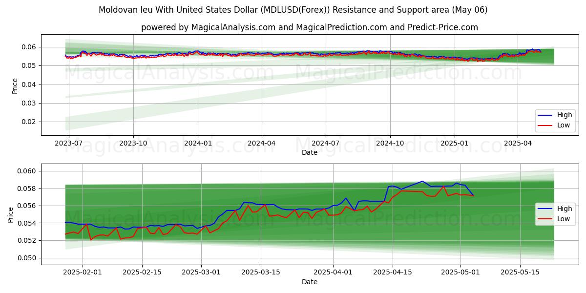  لئو مولداوی با دلار آمریکا (MDLUSD(Forex)) Support and Resistance area (06 May) 