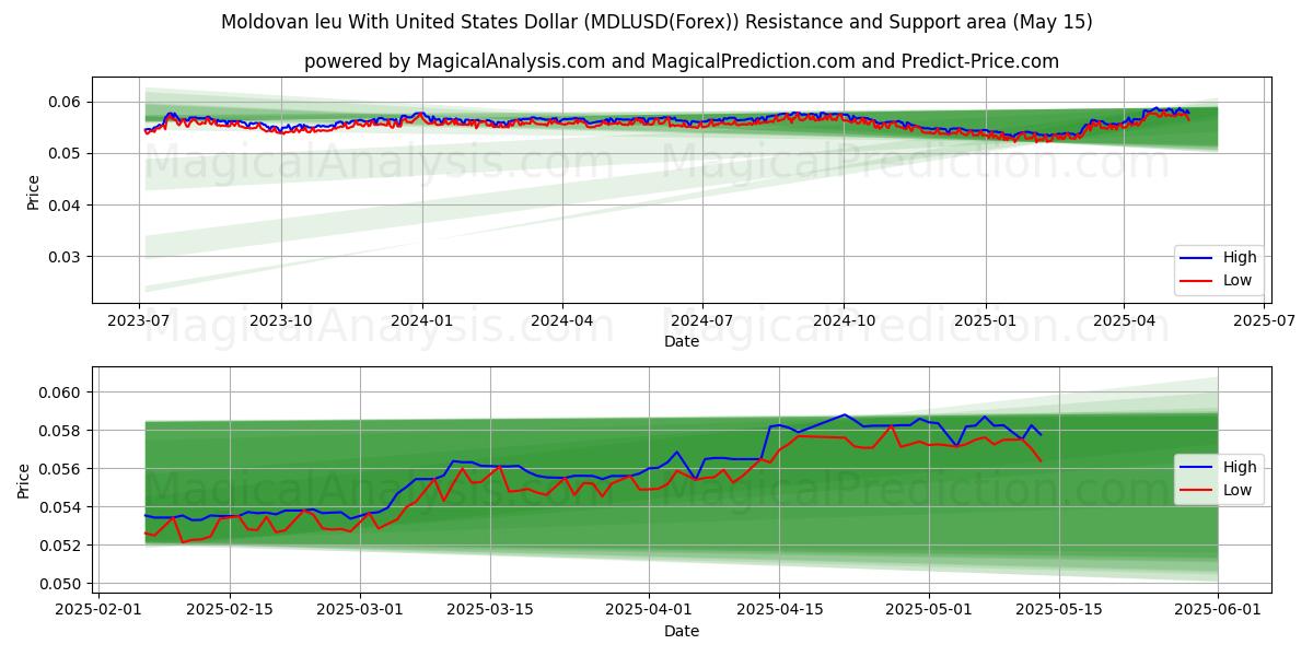  Moldovan leu With United States Dollar (MDLUSD(Forex)) Support and Resistance area (15 May) 